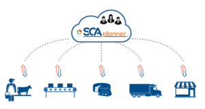 SCA Planner supply chain integration graphic